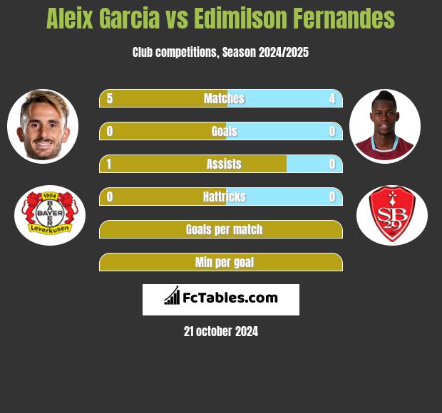 Aleix Garcia vs Edimilson Fernandes h2h player stats