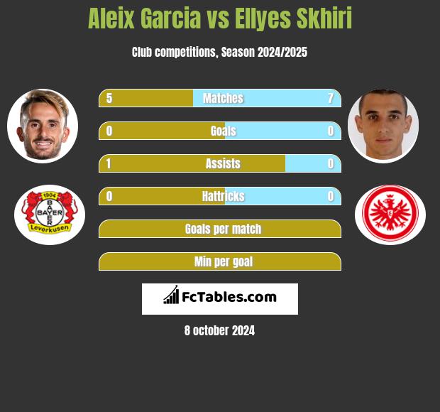 Aleix Garcia vs Ellyes Skhiri h2h player stats