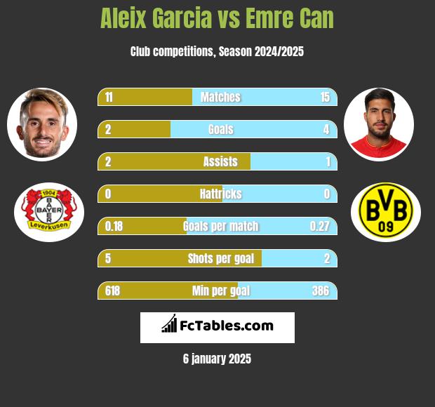 Aleix Garcia vs Emre Can h2h player stats