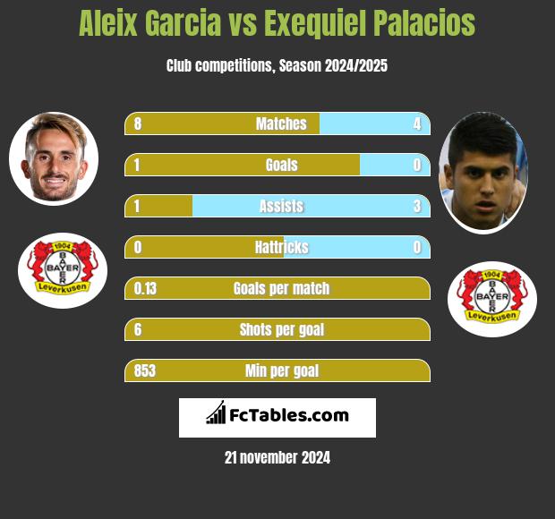 Aleix Garcia vs Exequiel Palacios h2h player stats