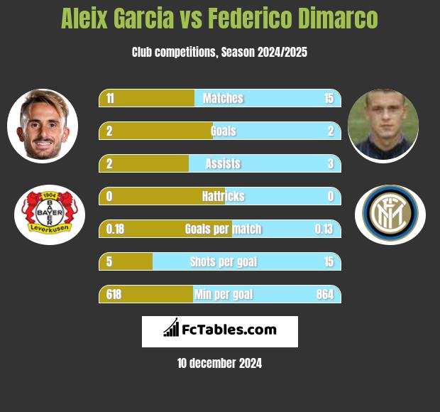 Aleix Garcia vs Federico Dimarco h2h player stats