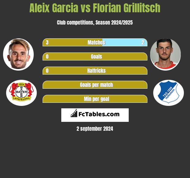 Aleix Garcia vs Florian Grillitsch h2h player stats