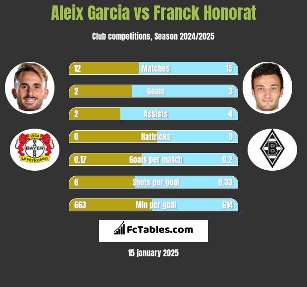 Aleix Garcia vs Franck Honorat h2h player stats