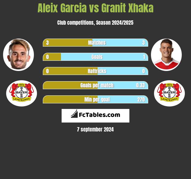 Aleix Garcia vs Granit Xhaka h2h player stats