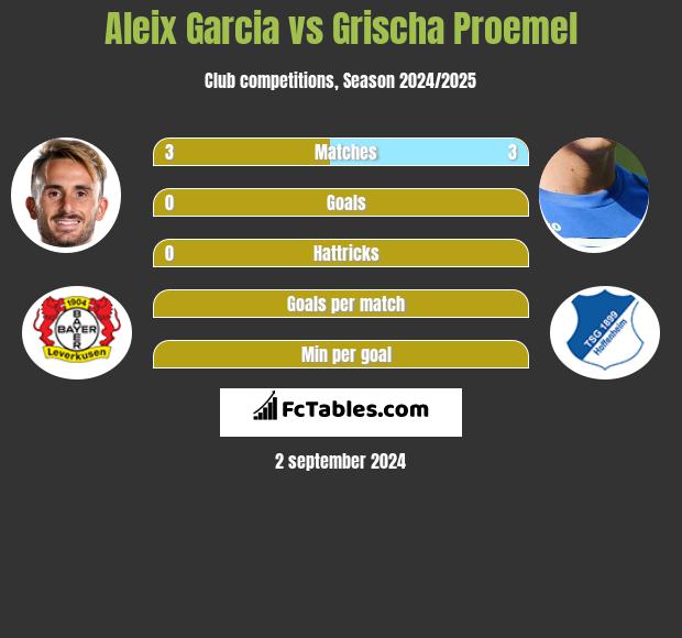 Aleix Garcia vs Grischa Proemel h2h player stats