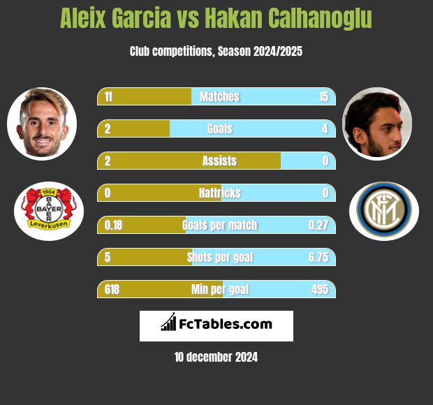 Aleix Garcia vs Hakan Calhanoglu h2h player stats