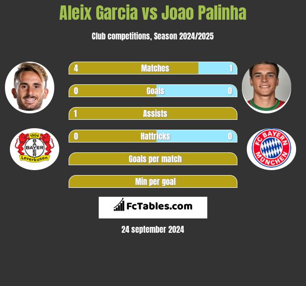 Aleix Garcia vs Joao Palinha h2h player stats