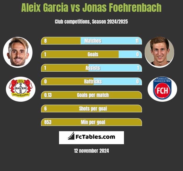 Aleix Garcia vs Jonas Foehrenbach h2h player stats