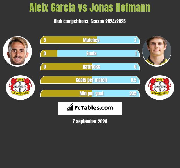 Aleix Garcia vs Jonas Hofmann h2h player stats