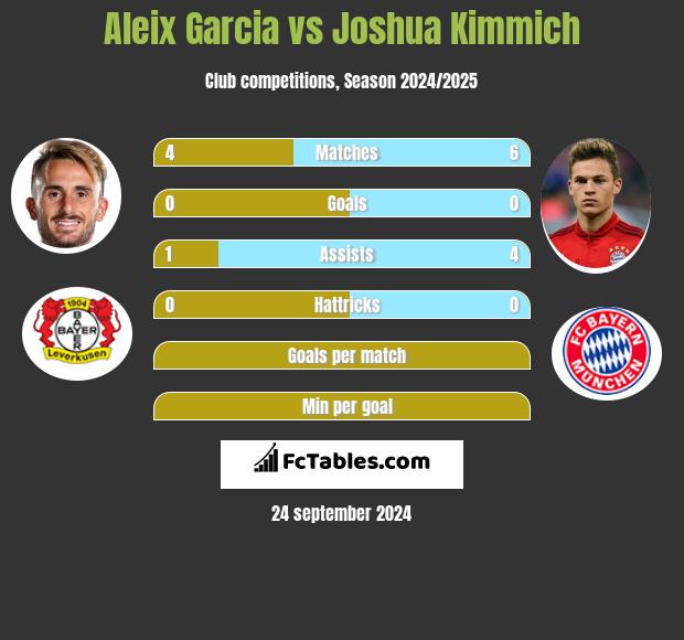 Aleix Garcia vs Joshua Kimmich h2h player stats