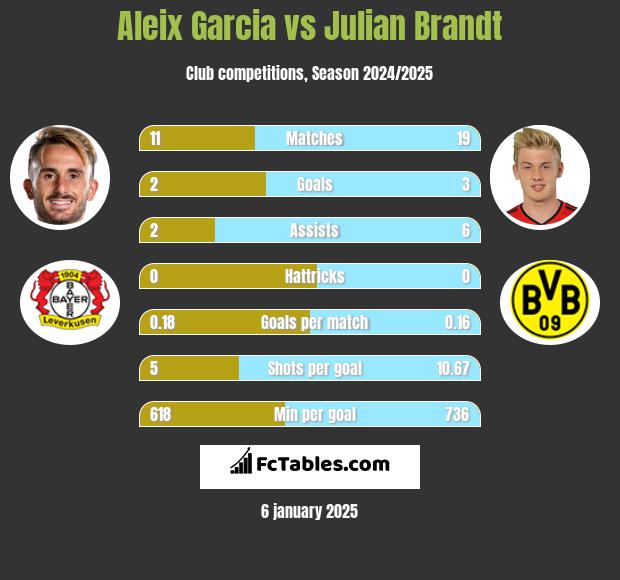 Aleix Garcia vs Julian Brandt h2h player stats