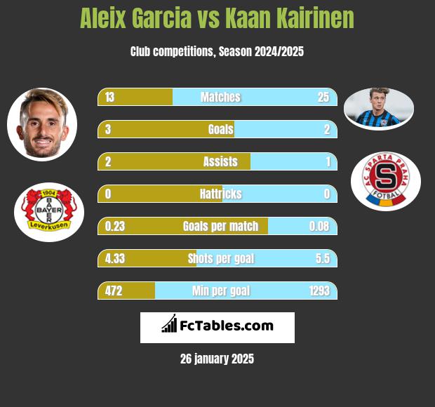 Aleix Garcia vs Kaan Kairinen h2h player stats