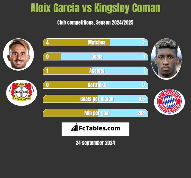 Aleix Garcia vs Kingsley Coman h2h player stats