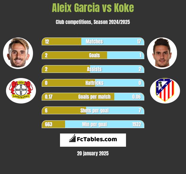 Aleix Garcia vs Koke h2h player stats