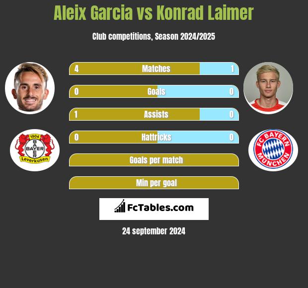 Aleix Garcia vs Konrad Laimer h2h player stats