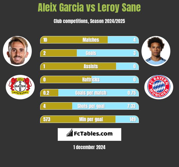 Aleix Garcia vs Leroy Sane h2h player stats