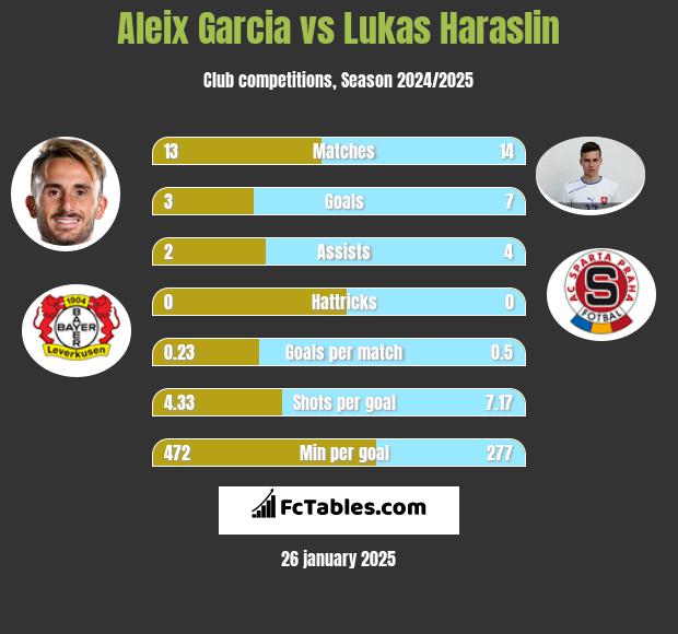 Aleix Garcia vs Lukas Haraslin h2h player stats