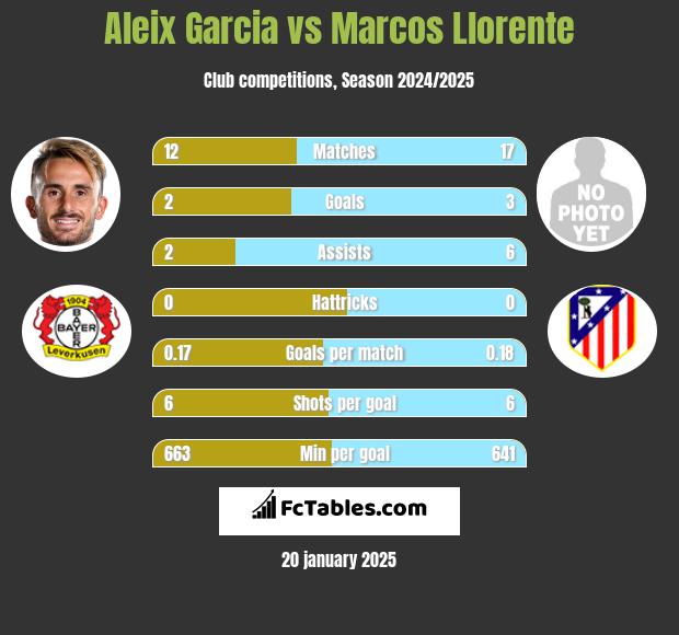 Aleix Garcia vs Marcos Llorente h2h player stats