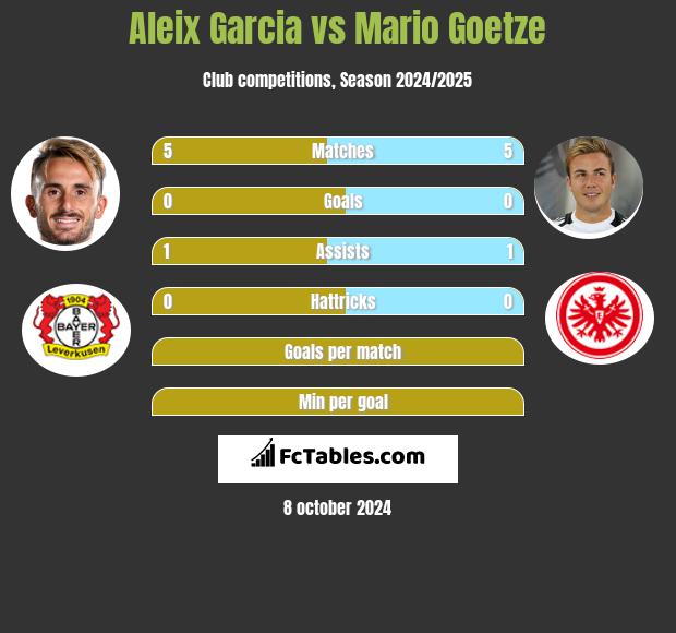 Aleix Garcia vs Mario Goetze h2h player stats