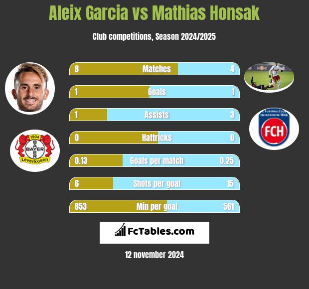 Aleix Garcia vs Mathias Honsak h2h player stats