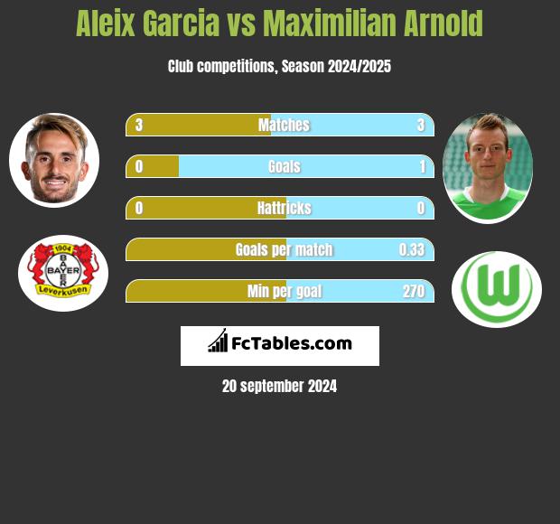 Aleix Garcia vs Maximilian Arnold h2h player stats