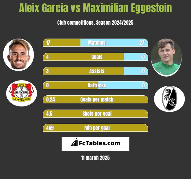 Aleix Garcia vs Maximilian Eggestein h2h player stats