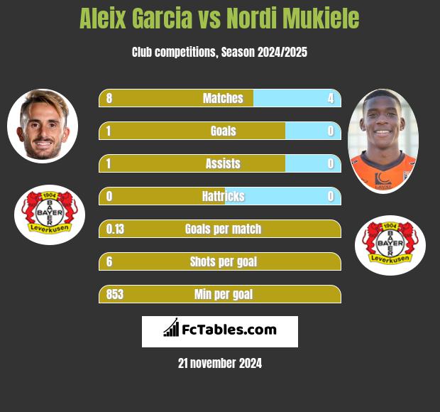 Aleix Garcia vs Nordi Mukiele h2h player stats