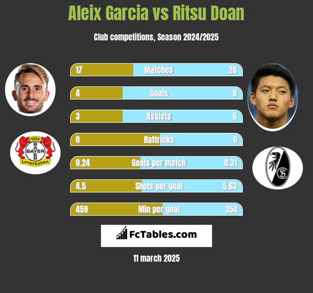 Aleix Garcia vs Ritsu Doan h2h player stats