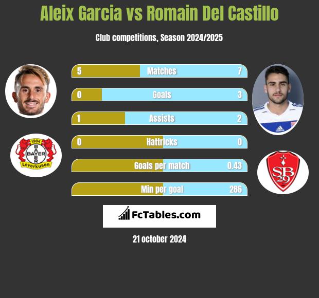 Aleix Garcia vs Romain Del Castillo h2h player stats