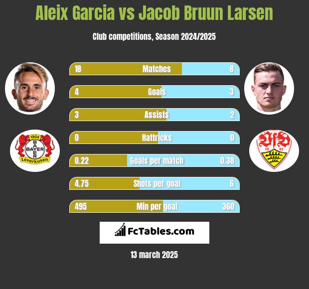 Aleix Garcia vs Jacob Bruun Larsen h2h player stats