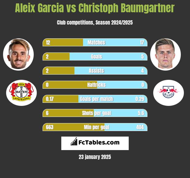 Aleix Garcia vs Christoph Baumgartner h2h player stats