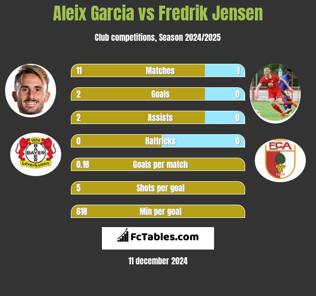 Aleix Garcia vs Fredrik Jensen h2h player stats