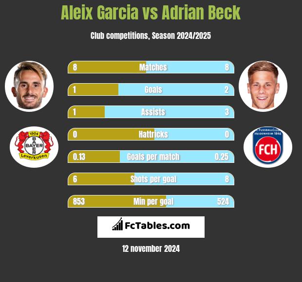 Aleix Garcia vs Adrian Beck h2h player stats