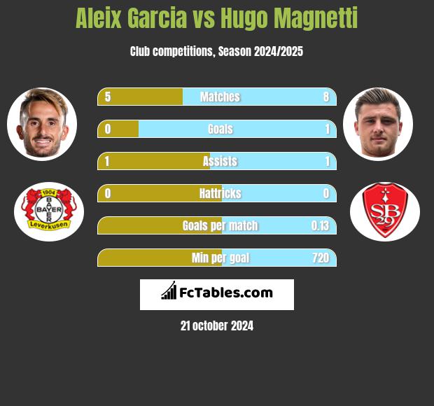 Aleix Garcia vs Hugo Magnetti h2h player stats