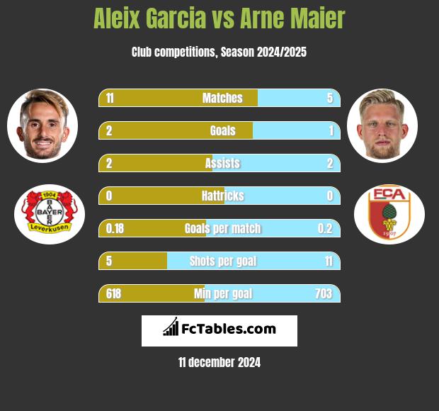 Aleix Garcia vs Arne Maier h2h player stats