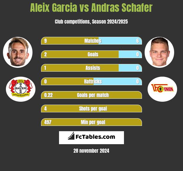 Aleix Garcia vs Andras Schafer h2h player stats