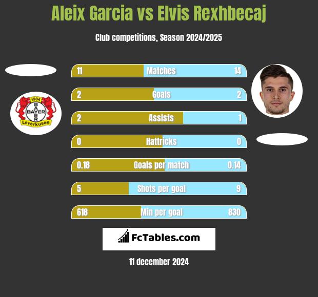 Aleix Garcia vs Elvis Rexhbecaj h2h player stats