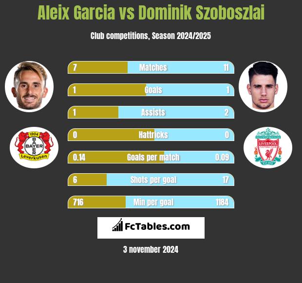 Aleix Garcia vs Dominik Szoboszlai h2h player stats