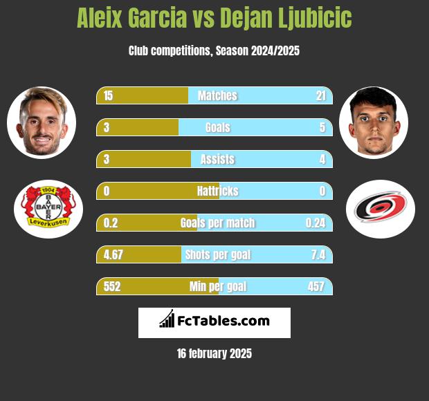 Aleix Garcia vs Dejan Ljubicic h2h player stats