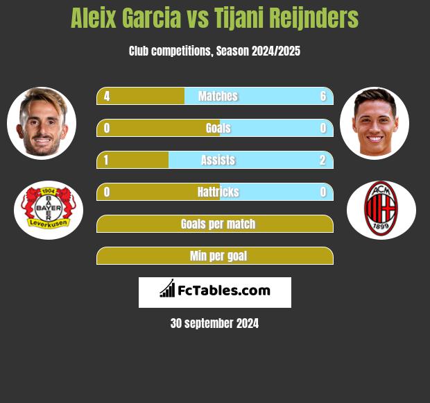 Aleix Garcia vs Tijani Reijnders h2h player stats