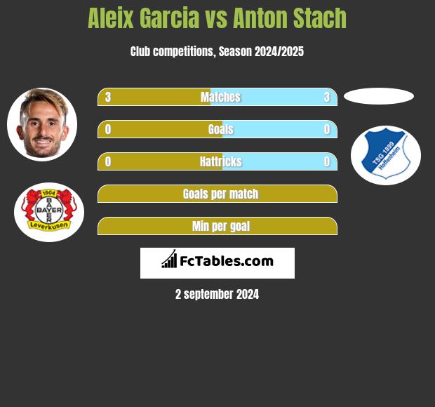 Aleix Garcia vs Anton Stach h2h player stats