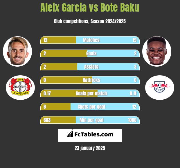 Aleix Garcia vs Bote Baku h2h player stats