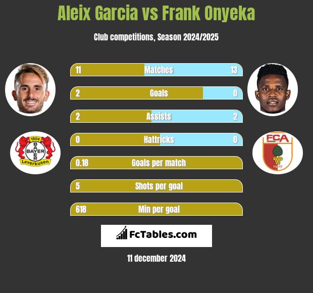 Aleix Garcia vs Frank Onyeka h2h player stats