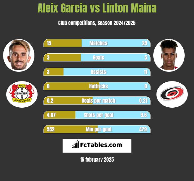 Aleix Garcia vs Linton Maina h2h player stats