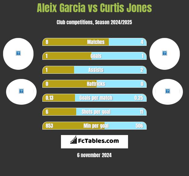 Aleix Garcia vs Curtis Jones h2h player stats