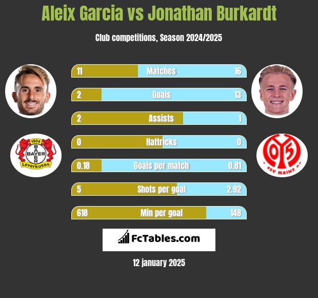 Aleix Garcia vs Jonathan Burkardt h2h player stats