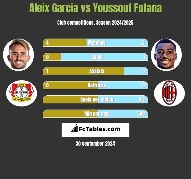 Aleix Garcia vs Youssouf Fofana h2h player stats