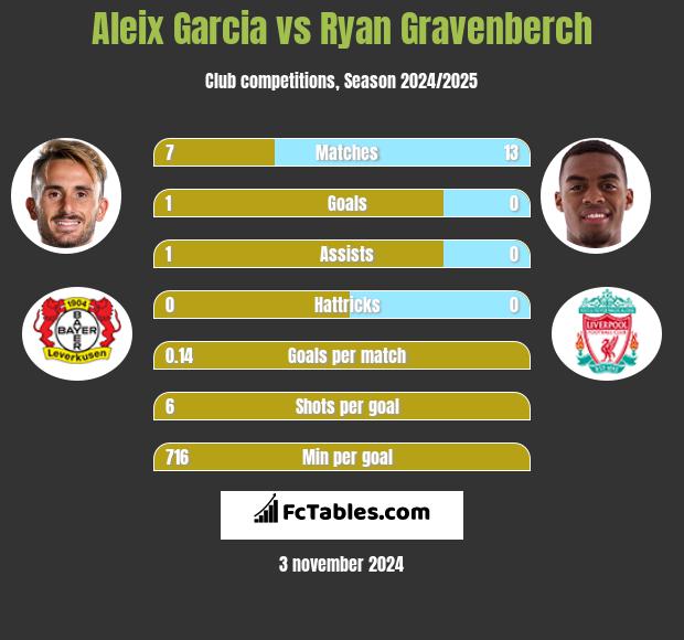 Aleix Garcia vs Ryan Gravenberch h2h player stats