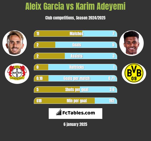 Aleix Garcia vs Karim Adeyemi h2h player stats