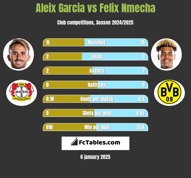 Aleix Garcia vs Felix Nmecha h2h player stats